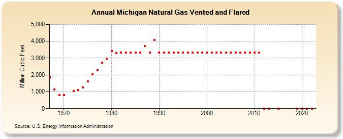Michigan Natural Gas Vented and Flared  (Million Cubic Feet)