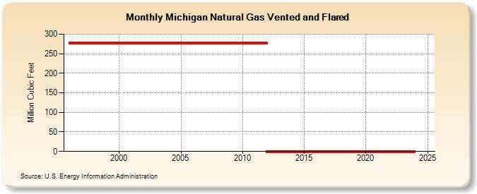 Michigan Natural Gas Vented and Flared  (Million Cubic Feet)