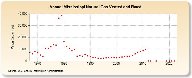 Mississippi Natural Gas Vented and Flared  (Million Cubic Feet)