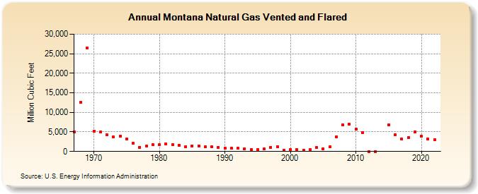 Montana Natural Gas Vented and Flared  (Million Cubic Feet)