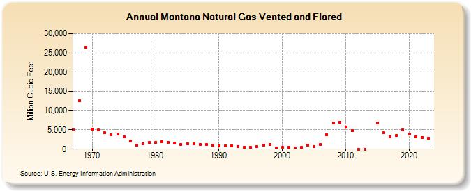 Montana Natural Gas Vented and Flared  (Million Cubic Feet)