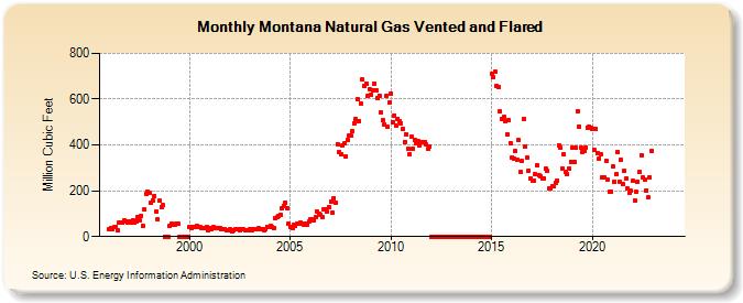 Montana Natural Gas Vented and Flared  (Million Cubic Feet)