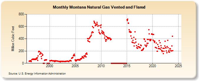 Montana Natural Gas Vented and Flared  (Million Cubic Feet)