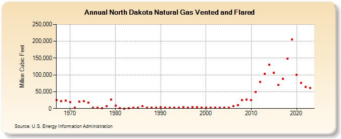 North Dakota Natural Gas Vented and Flared  (Million Cubic Feet)