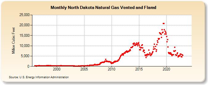 North Dakota Natural Gas Vented and Flared  (Million Cubic Feet)