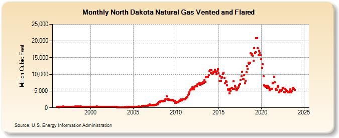 North Dakota Natural Gas Vented and Flared  (Million Cubic Feet)