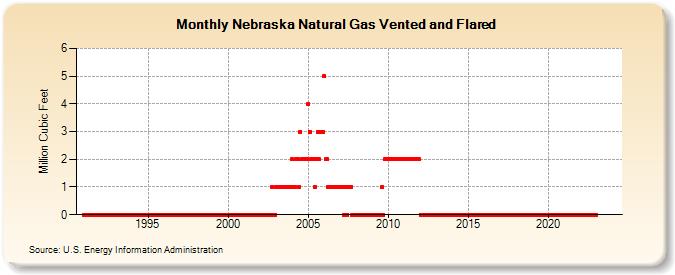 Nebraska Natural Gas Vented and Flared  (Million Cubic Feet)
