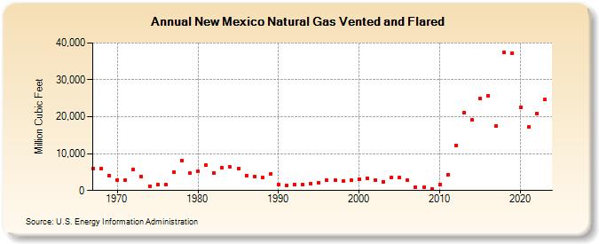 New Mexico Natural Gas Vented and Flared  (Million Cubic Feet)