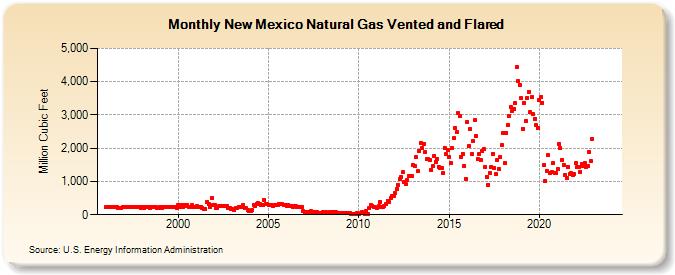 New Mexico Natural Gas Vented and Flared  (Million Cubic Feet)