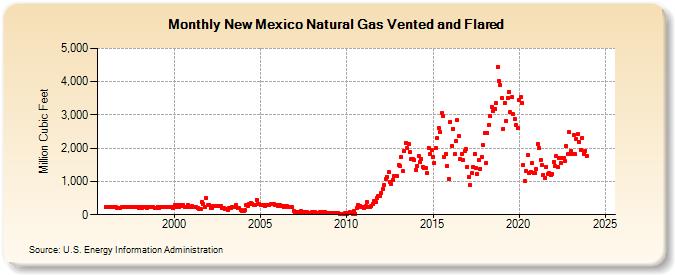 New Mexico Natural Gas Vented and Flared  (Million Cubic Feet)