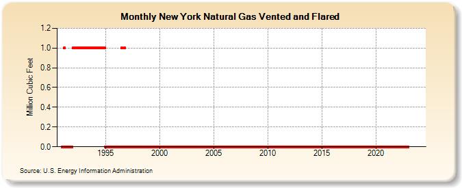 New York Natural Gas Vented and Flared  (Million Cubic Feet)