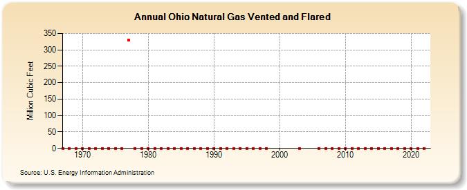 Ohio Natural Gas Vented and Flared  (Million Cubic Feet)