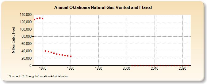 Oklahoma Natural Gas Vented and Flared  (Million Cubic Feet)