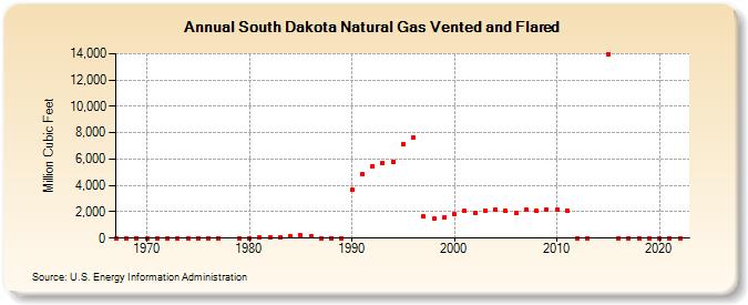 South Dakota Natural Gas Vented and Flared  (Million Cubic Feet)