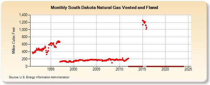 South Dakota Natural Gas Vented and Flared  (Million Cubic Feet)