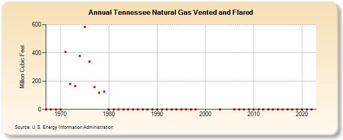 Tennessee Natural Gas Vented and Flared  (Million Cubic Feet)