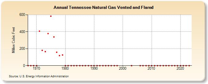 Tennessee Natural Gas Vented and Flared  (Million Cubic Feet)