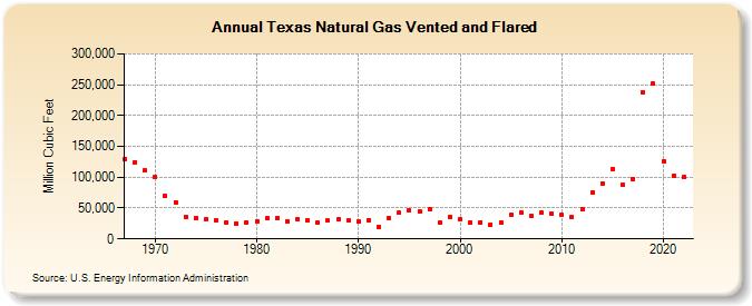 Texas Natural Gas Vented and Flared  (Million Cubic Feet)