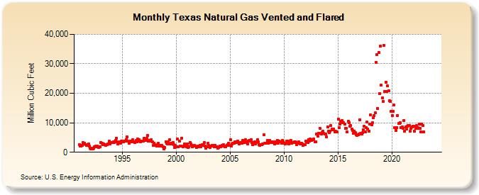 Texas Natural Gas Vented and Flared  (Million Cubic Feet)