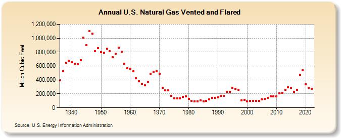 U.S. Natural Gas Vented and Flared  (Million Cubic Feet)
