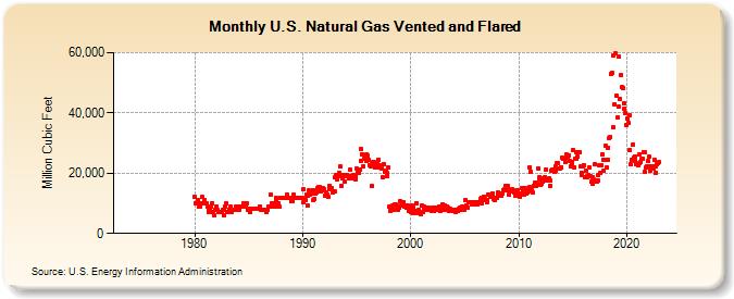 U.S. Natural Gas Vented and Flared  (Million Cubic Feet)