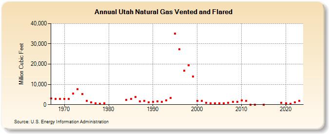 Utah Natural Gas Vented and Flared  (Million Cubic Feet)