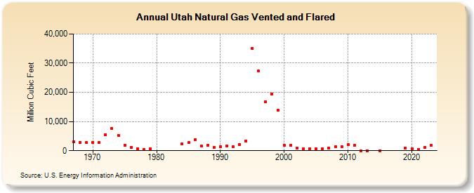 Utah Natural Gas Vented and Flared  (Million Cubic Feet)