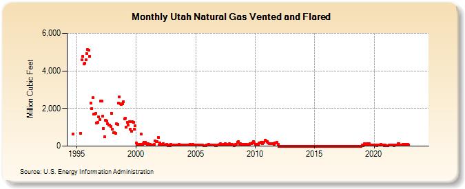 Utah Natural Gas Vented and Flared  (Million Cubic Feet)