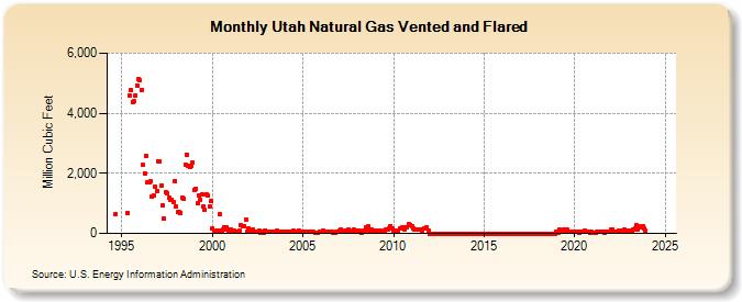 Utah Natural Gas Vented and Flared  (Million Cubic Feet)