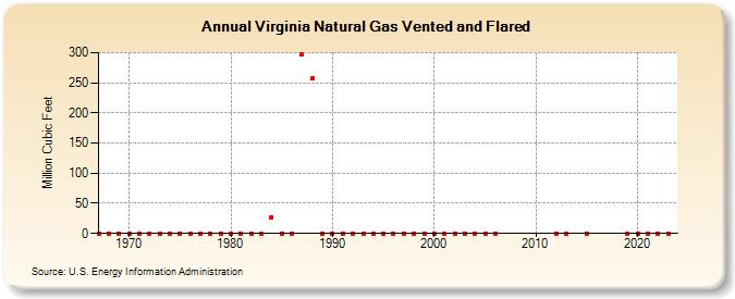 Virginia Natural Gas Vented and Flared  (Million Cubic Feet)