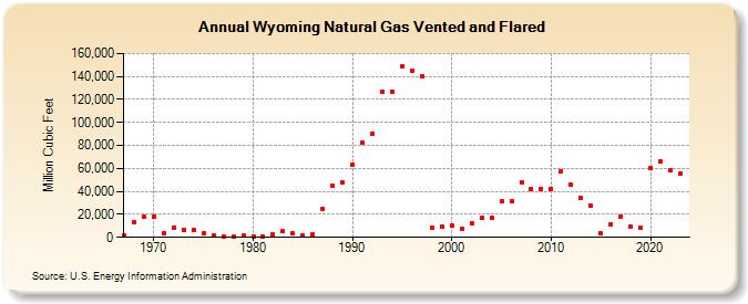 Wyoming Natural Gas Vented and Flared  (Million Cubic Feet)