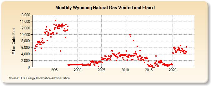 Wyoming Natural Gas Vented and Flared  (Million Cubic Feet)