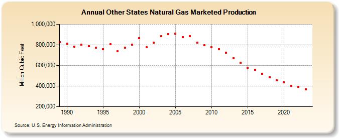 Other States Natural Gas Marketed Production  (Million Cubic Feet)