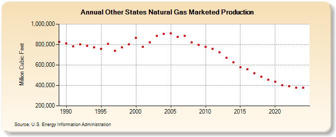 Other States Natural Gas Marketed Production  (Million Cubic Feet)