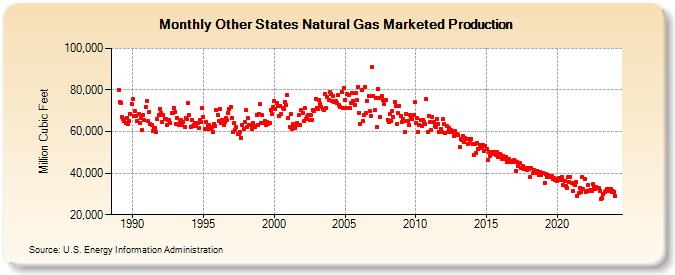 Other States Natural Gas Marketed Production  (Million Cubic Feet)