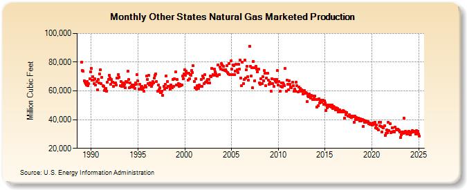 Other States Natural Gas Marketed Production  (Million Cubic Feet)