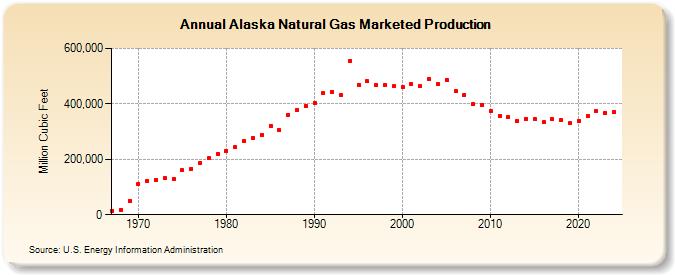 Alaska Natural Gas Marketed Production  (Million Cubic Feet)