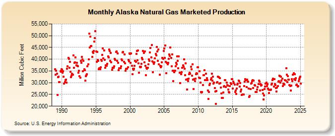 Alaska Natural Gas Marketed Production  (Million Cubic Feet)