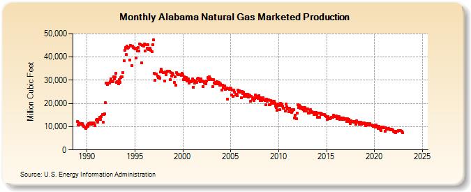 Alabama Natural Gas Marketed Production  (Million Cubic Feet)