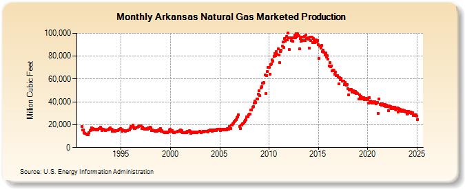 Arkansas Natural Gas Marketed Production  (Million Cubic Feet)