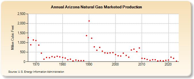 Arizona Natural Gas Marketed Production  (Million Cubic Feet)