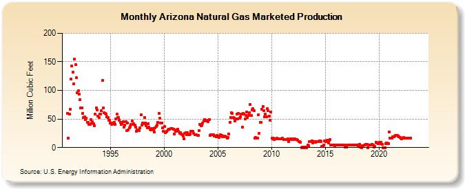 Arizona Natural Gas Marketed Production  (Million Cubic Feet)