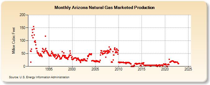 Arizona Natural Gas Marketed Production  (Million Cubic Feet)