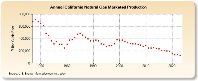 California Natural Gas Marketed Production  (Million Cubic Feet)