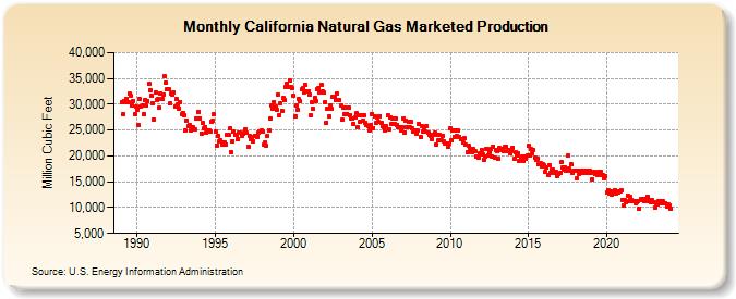 California Natural Gas Marketed Production  (Million Cubic Feet)