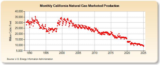 California Natural Gas Marketed Production  (Million Cubic Feet)