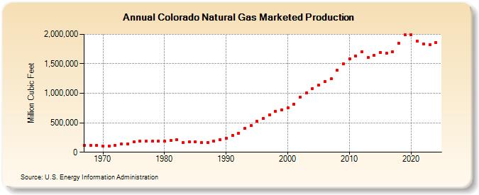 Colorado Natural Gas Marketed Production  (Million Cubic Feet)