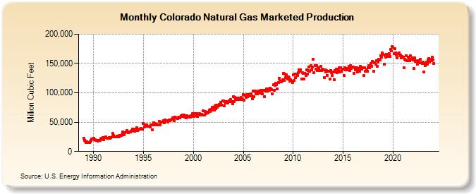 Colorado Natural Gas Marketed Production  (Million Cubic Feet)