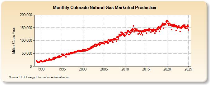 Colorado Natural Gas Marketed Production  (Million Cubic Feet)