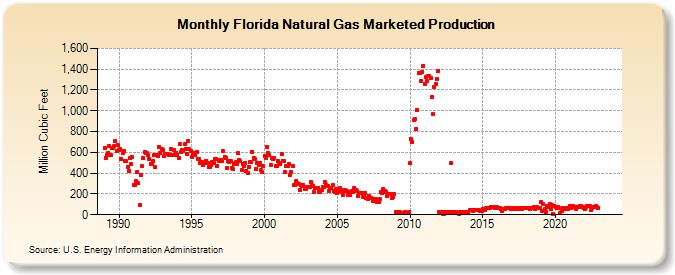 Florida Natural Gas Marketed Production  (Million Cubic Feet)